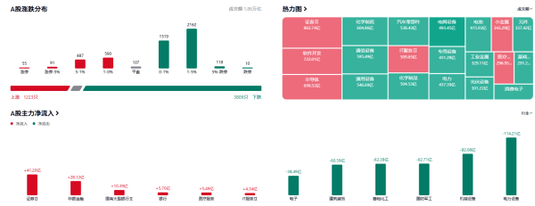 金赢中心 收评：沪指冲高回落微涨 全市场超4000只个股下跌