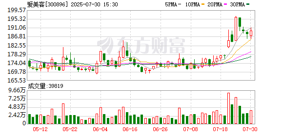 乾富策略 “童颜针”代理权争夺升级：爱美客宣布解约 *ST苏吴强硬反驳